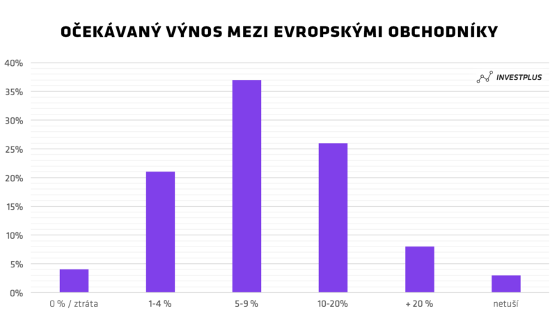 GRAF: Očekávaný výnos mezi evropskými obchodníky