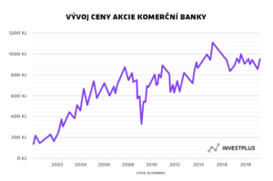 Vývoj ceny akcie Komerční banky